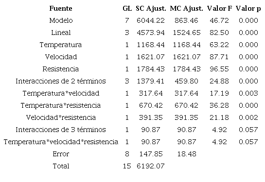An&aacute;lisis de varianza