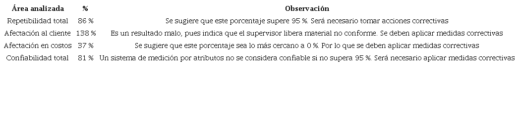 Resumen del primer estudio R&R