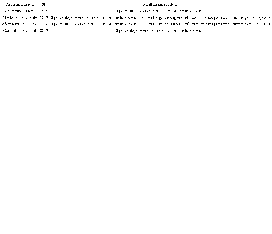 Resumen del segundo estudio R&R
