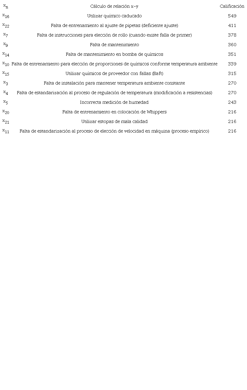 Puntaje de relaciones x-y