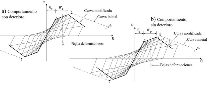 Comportamiento hister&eacute;tico: a) con deterioro b) sin deterioro
