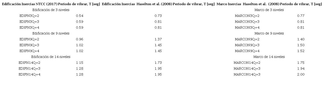 Periodos de vibrar de las estructuras y marcos de estudio utilizando valores de inercia de las NTCC (2017) e inercias de Haselton et al. (2008)