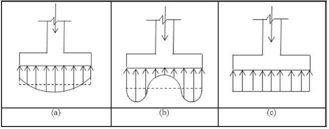 Distribuci&oacute;n de la presi&oacute;n a lo largo de la base de zapatas poco profundas sometidas a cargas concentradas: a) Zapatas r&iacute;gidas sobre suelos arenosos, b) Zapatas r&iacute;gidas sobre suelos arcillosos, c) Distribuci&oacute;n simplificada (Coduto, 2001)