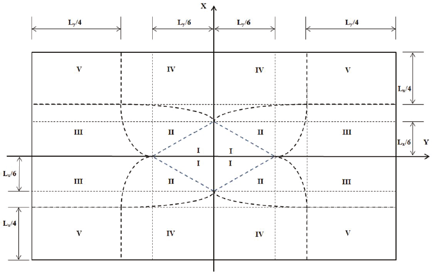 Diagrama de excentricidad resultante completo de una zapata combinada rectangular r&iacute;gida de acuerdo con la ubicaci&oacute;n de la fuerza resultante