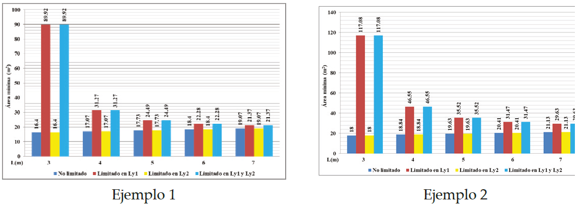 Zapatas combinadas rectangulares sometidas a flexi&oacute;n biaxial