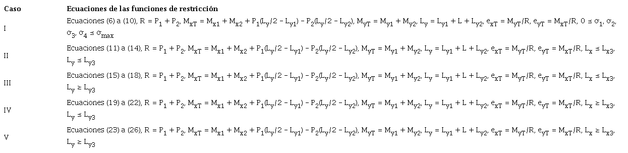Ecuaciones de las funciones de restricci&oacute;n para flexi&oacute;n biaxial