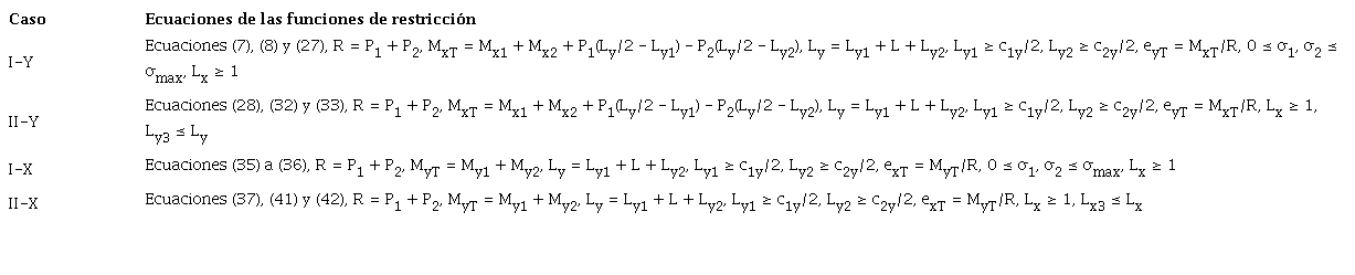 Ecuaciones de las funciones de restricci&oacute;n para flexi&oacute;n uniaxial