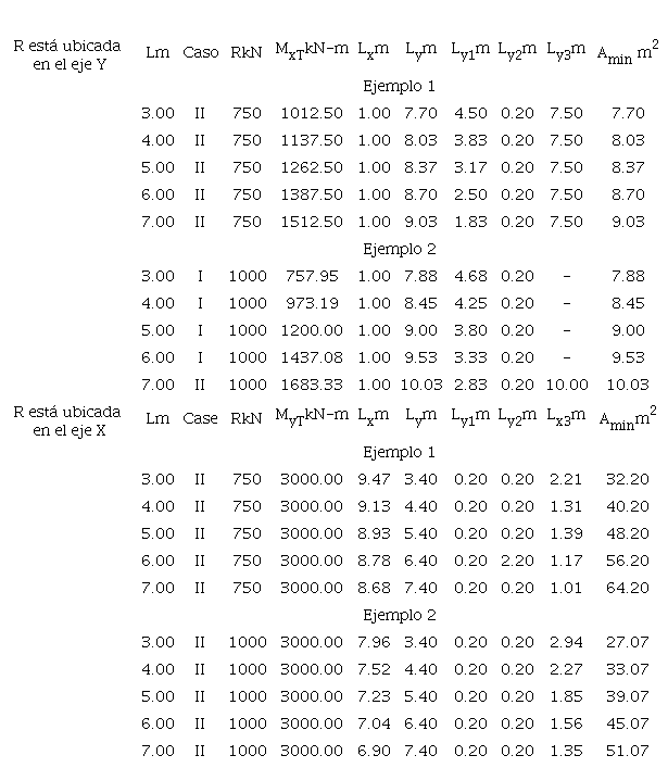 Ejemplos 1 y 2 para zapatas combinadas rectangulares sometidas a flexi&oacute;n uniaxial