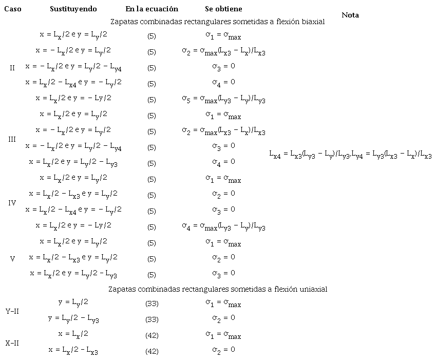 Verificaci&oacute;n de las ecuaciones para las zapatas combinadas rectangulares