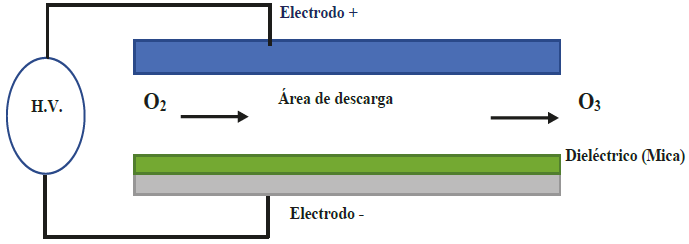 Esquema b&aacute;sico de un dispositivo generador de ozono DBD (descarga de barrera diel&eacute;ctrica). H.V.=High Voltage (fuente de alto voltaje)