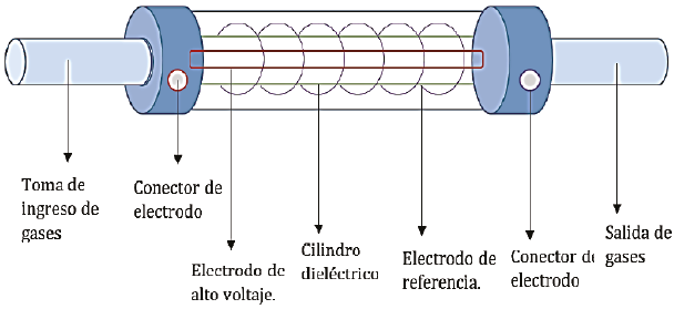 Diagrama del reactor de gases y DBD (descarga de barrera diel&eacute;ctrica)