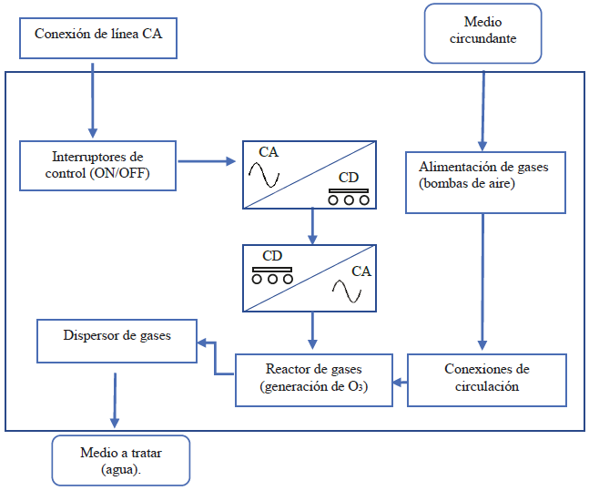 Diagrama general de las etapas del proyecto