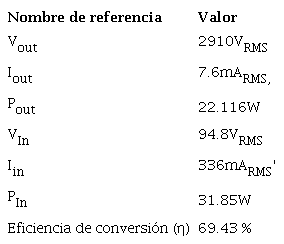 Resultados experimentales de voltaje de entrada y salida (Vin-Vout) en el convertidor, potencia (Pin-Pout) y corriente (Iin-Iout)