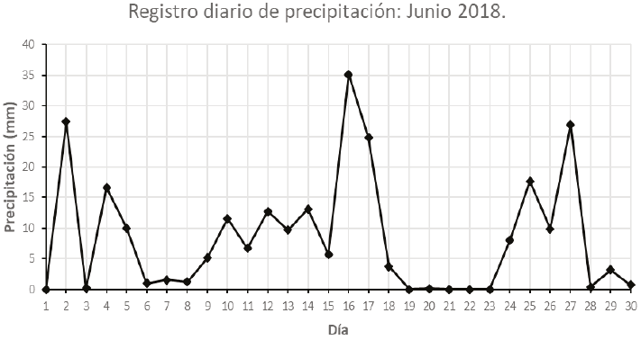 Registro diario de precipitaci&oacute;n. Junio 2018