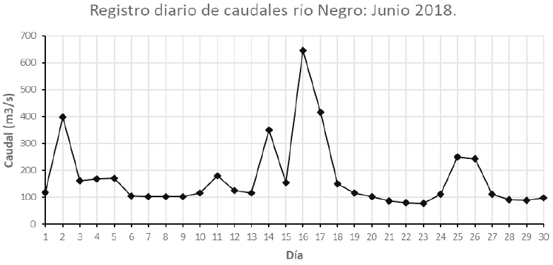 Registro diario de caudales. Junio 2018