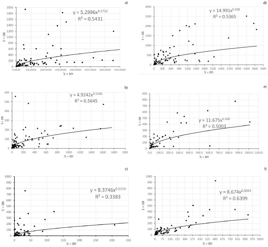 Funci&oacute;n de ajuste entre par&aacute;metros Π8 y Π9: a) Zona 1, b) Zona 2, c) Zona 3, d) Zona 4, e) Zona 5, f) Zona 6