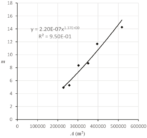 Correlaci&oacute;n entre el coeficiente m y el &aacute;rea A