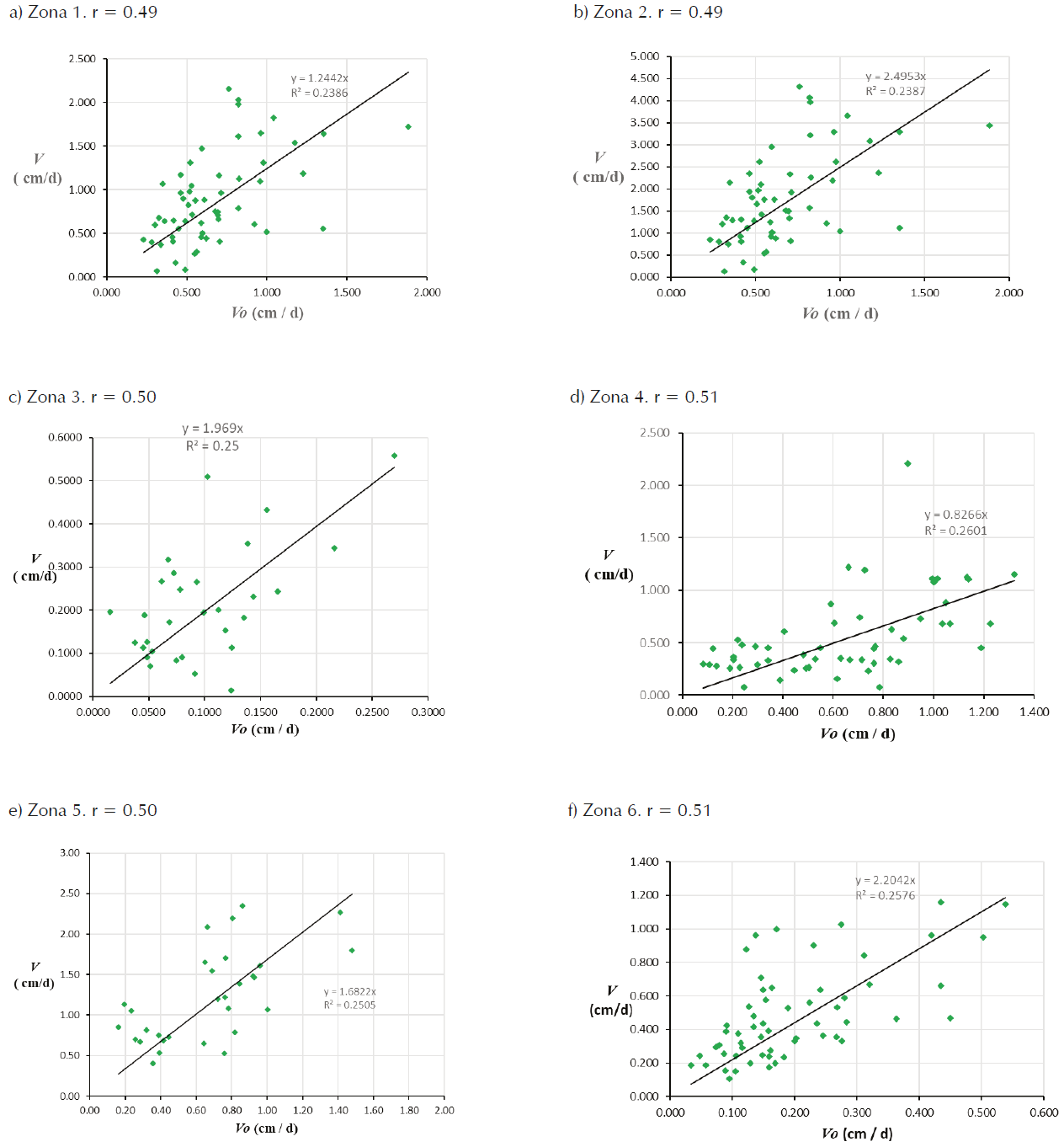 Correlaci&oacute;n lineal entre valores observados y del modelo. An&aacute;lisis efectuado para Q > 26 m3/s