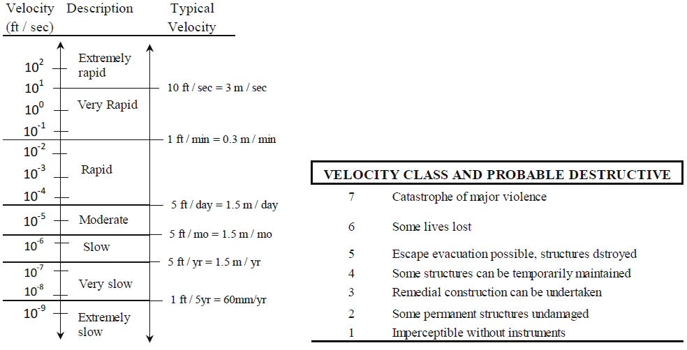 Escala de Cruden & Varnes (1996), aplicable a procesos de reptaci&oacute;n