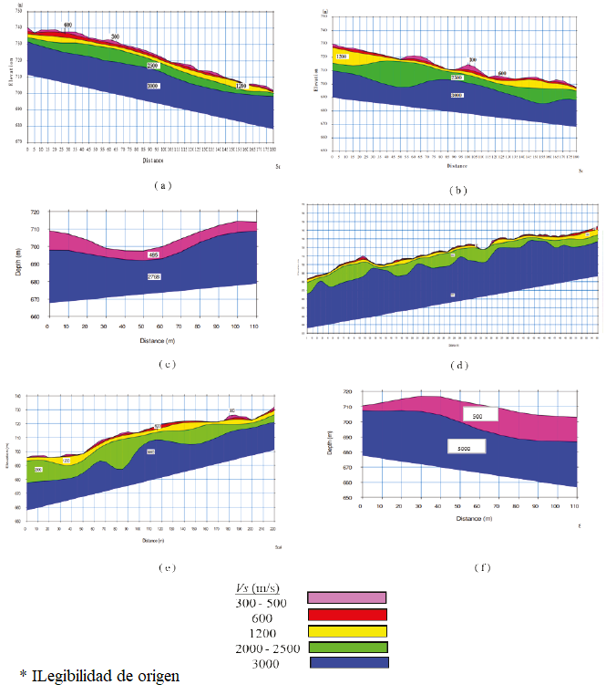 Perfiles s&iacute;smicos de cada zona (Velocidad de onda de corte S: a) Zona 1, b) Zona 2, c) Zona 3, d) Zona 4, e) Zona 5, f) Zona 6