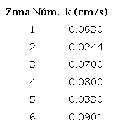 Coeficientes de permeabilidad