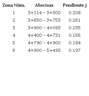 Pendiente de los deslizamientos