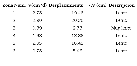 Descripci&oacute;n de movimientos para condiciones hidrometeorol&oacute;gicas en un per&iacute;odo de 7 d&iacute;as