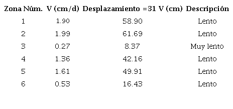 Descripci&oacute;n de movimientos para las condiciones hidrometeorol&oacute;gicas cr&iacute;ticas en un per&iacute;odo de 31 d&iacute;as