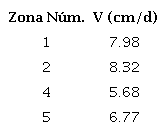 Velocidades de reptaci&oacute;n para precipitaci&oacute;n y caudal m&aacute;ximos en 24 horas