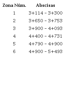 Zonas inestables investigadas