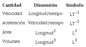 Dimensiones de cantidades f&iacute;sicas (Gibbinngs, 2011)