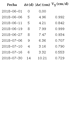 Desplazamientos y velocidades. Moj&oacute;n 5. Zona 1