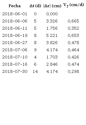 Desplazamientos y velocidades. Moj&oacute;n 7. Zona 1