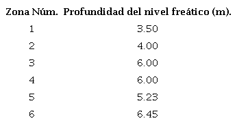 Profundidades estimadas del nivel fre&aacute;tico