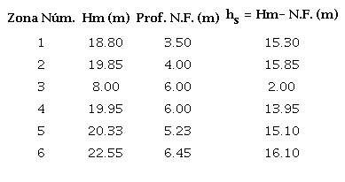 Espesor de la masa afectada por la presi&oacute;n de poros