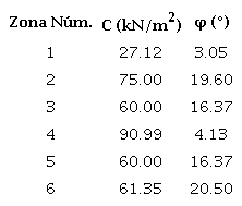 Resultados de ensayos de corte triaxiales no drenados