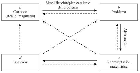 Esquema de Lester sobre la resolución de problemas