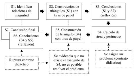 Esquema de las secciones de la actividad