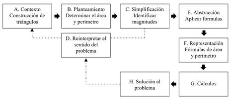 Esquema del modelo de resolución del problema S4
