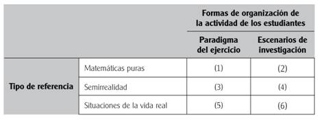 Ambientes de aprendizaje (Skovsmose, 2012: 116)