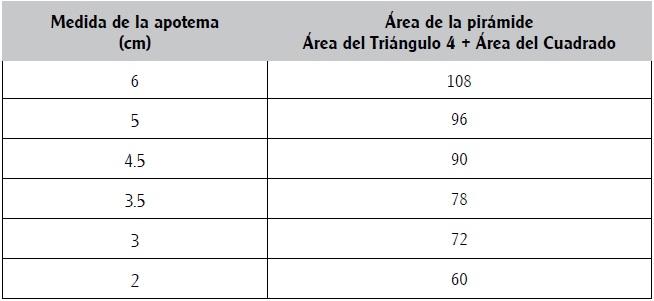 Valores de la apotema y del área de la pirámide.