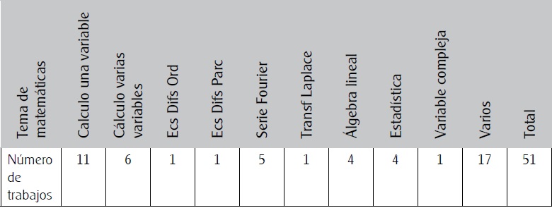 Contenidos matem&aacute;ticos abordados en las investigaciones de Educaci&oacute;n media superior recopiladas, 2001-2012.