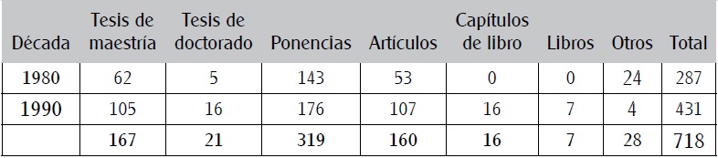 Comparaci&oacute;n de la producci&oacute;n de investigaci&oacute;n de dos d&eacute;cadas: 1980 y 1990.