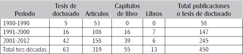 Producci&oacute;n de investigaci&oacute;n en educaci&oacute;n matem&aacute;tica entre 1980 y 2012.*
