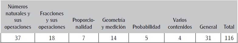 Contenidos matem&aacute;ticos abordados en las 116 investigaciones de Educaci&oacute;n primaria y preescolar recopiladas, 1991-2000.
