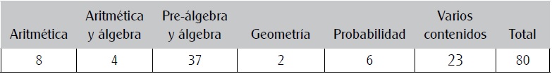 Contenidos matem&aacute;ticos abordados en las 80 investigaciones de Educaci&oacute;n secundaria recopiladas, 1991-2000.