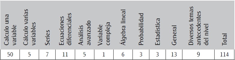 Contenidos matem&aacute;ticos abordados en las 114 investigaciones de Educaci&oacute;n superior recopiladas, 1991-2000.