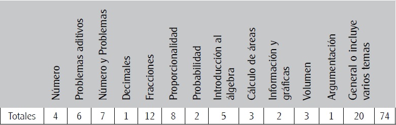 Contenidos matem&aacute;ticos abordados en las investigaciones de Educaci&oacute;n primaria y preescolar recopiladas, 2001-2012.