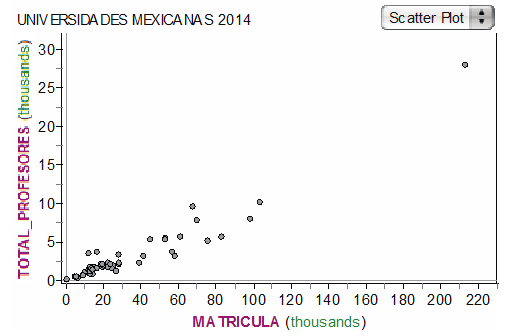 Diagrama de dispersión con datos de matrícula y total de profesores de 50 universidades mexicanas.