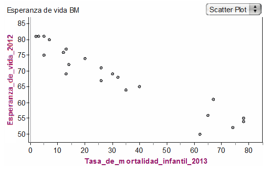 Diagrama de dispersión con datos de tasa de mortalidad infantil y esperanza de vida en 22 países.